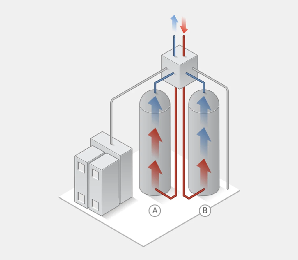 Diagramme d’un système d’adoucisseur d’eau Minimax avec deux cylindres et des conduites indiquant le flux d’eau.