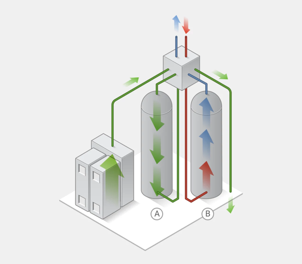 Diagramme d’un adoucisseur d’eau Minimax avec des flèches indiquant le flux et le fonctionnement de l’eau.