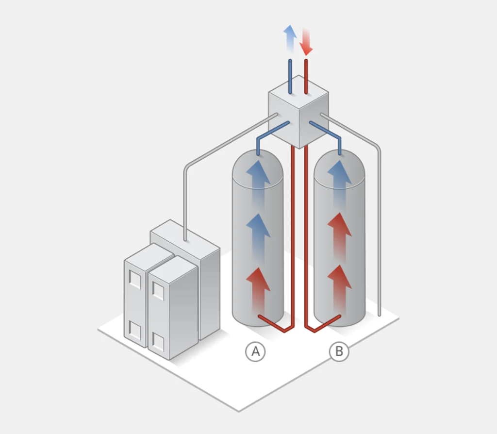 Illustration d’un système d’adoucisseur d’eau avec deux cylindres et un schéma de conduites montrant le flux de l’eau de l’adoucisseur d’eau Minimax.