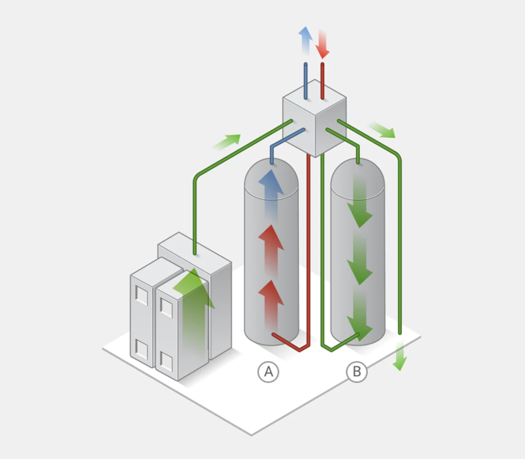 Diagramme d’un adoucisseur d’eau avec deux cylindres et des flèches montrant les flux d’eau dans l’adoucisseur d’eau Minimax.