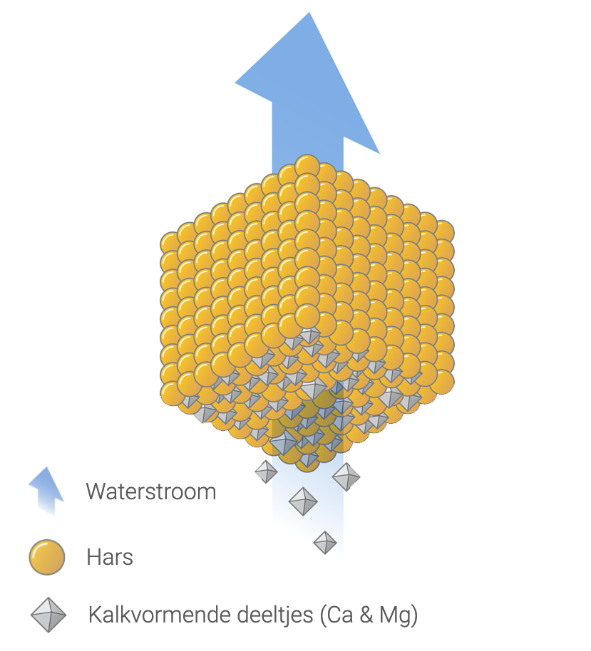 Diagram van een kubusvormig raster dat de werking van de Minimax waterontharder laat zien met waterstroom, harskorrels en kalkvormende deeltjes (Ca & Mg).