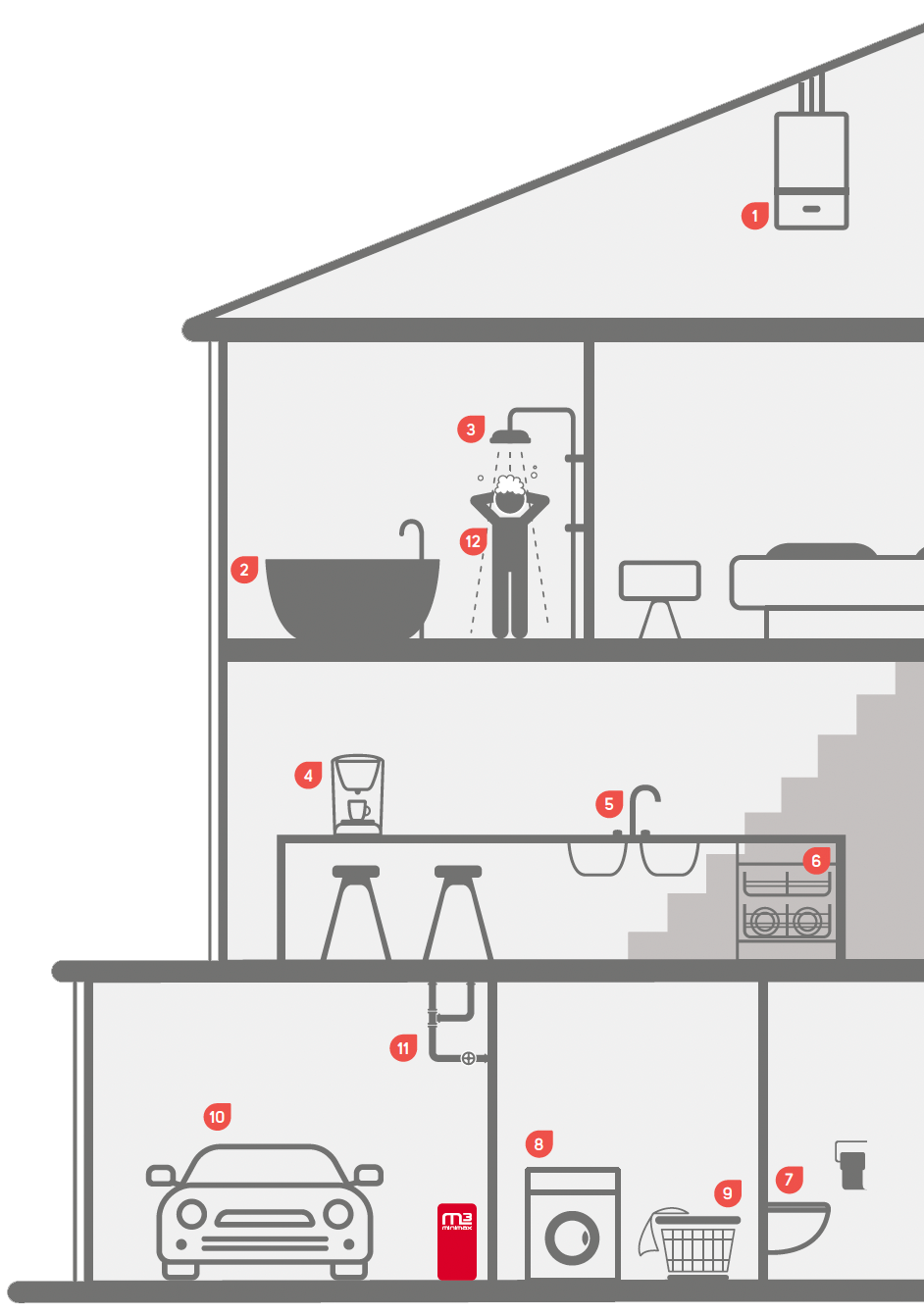 Illustratie van een doorsnede van een huis met verschillende apparaten die water gebruiken, zoals een douche, badkuip, wastafel, wasmachine en vaatwasser, aangesloten op de Minimax waterontharder.